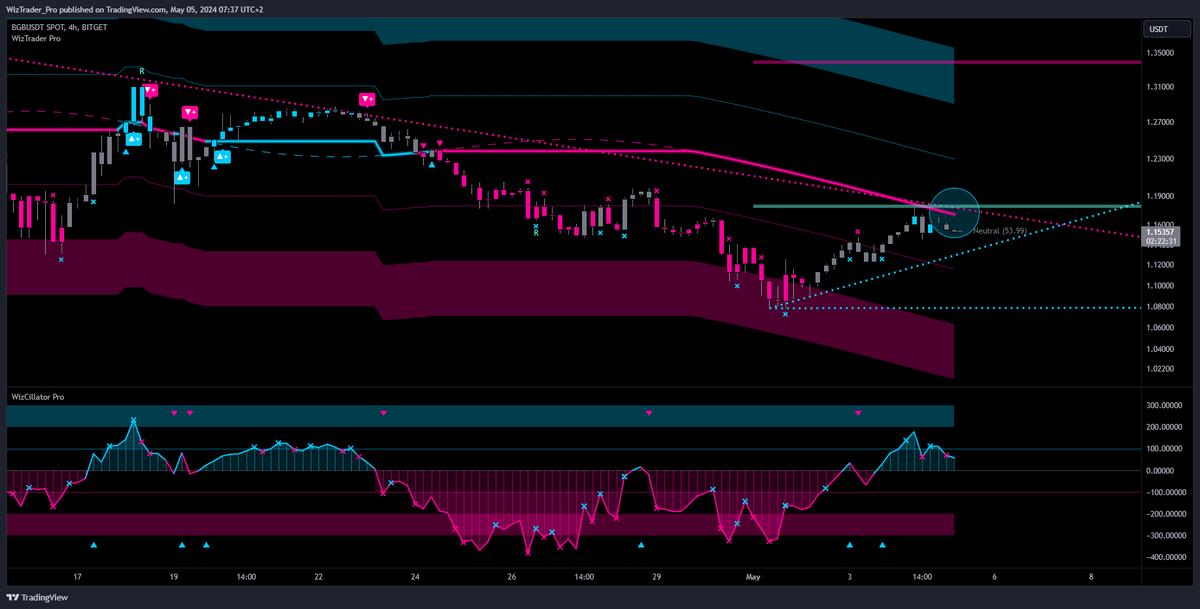 $BGB (4h) 
Waiting for the breakout to the upside through the WizLine and the pivot line.

🆓Request your free trial version of our WizTrader Pro Indicator Suite ➡️ wiztrader.io

#WizTrader #BGB #Bitget #BitgetSpot 
@bitgetglobal