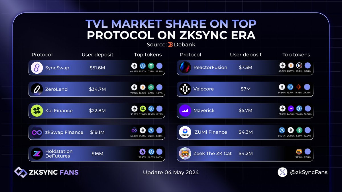 ✨TVL MARKET SHARE ON TOP PROTOCOL ON ZKSYNC ERA ✨

🔥 Explore the decentralized finance realm with @zksync, where leading protocols dominate the Total Value Locked charts

🥳 Witness the dynamic power shifts and uncover the key forces steering the course of blockchain finance's…