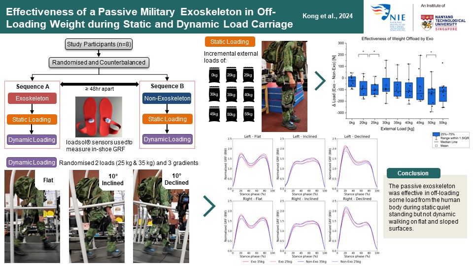 Our paper in Applied Ergonomics showed that the UPRISE military #exoskeleton is effective in off-loading weights during quite standing but not walking on flat and sloped surfaces. Thanks #SAF for funding support. 

Free access before June 22, 2024:
authors.elsevier.com/a/1j1ON_5NOO2P6