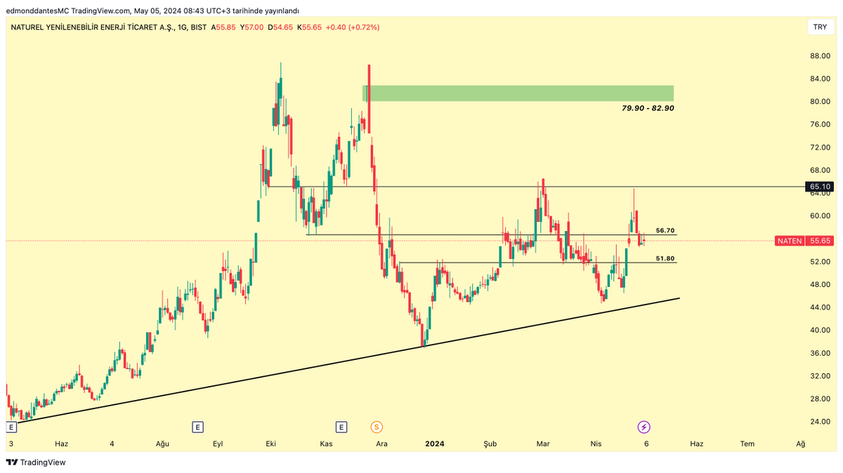 #NATEN | Günlük 

65.10 geçilemiyor.

Bir ret daha yedik ve işin kötü tarafı 56.70 seviyesini de aşağı kırıp burayı yine direnç olarak dikkate almaya başladık.

Son iki gün burayı da geçemedik.

Yükselişin devamı için 65.10 geçilmesi şart gördüğünüz gibi.

51.80 ise yakın destek.