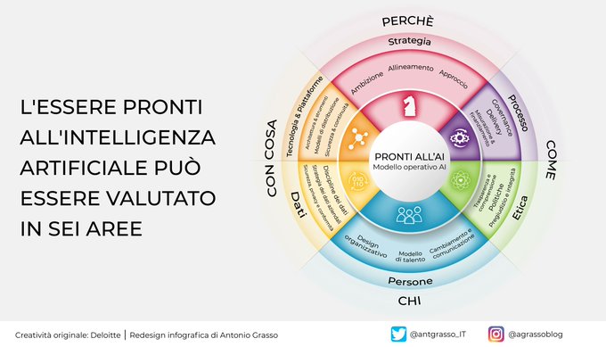 Tecnologia, strategia, dati, persone & processi ed etica sono le sei aree ove occorre valutare la preparazione ad adottare l'AI da parte di ogni organizzazione, sia essa un'azienda o un'istituzione. RT @antgrasso_IT #AI #DataScience #DigitalStrategy