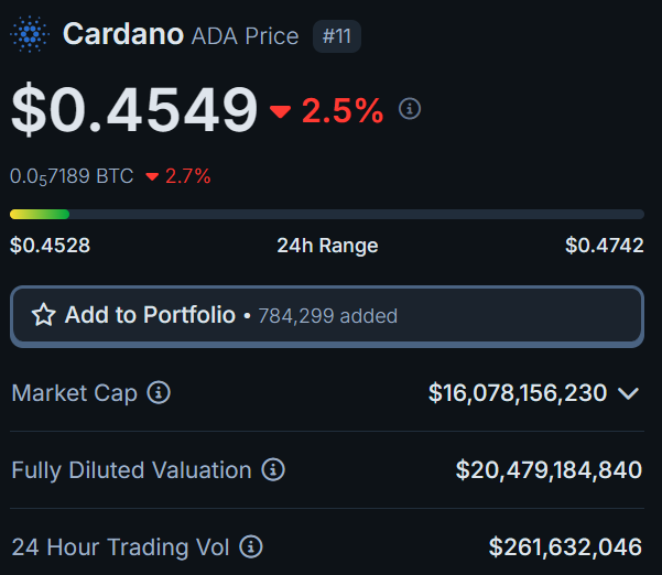 Current #CardanoADA Price. C'mon $1 !
#cryptocurrency #cryptomarket