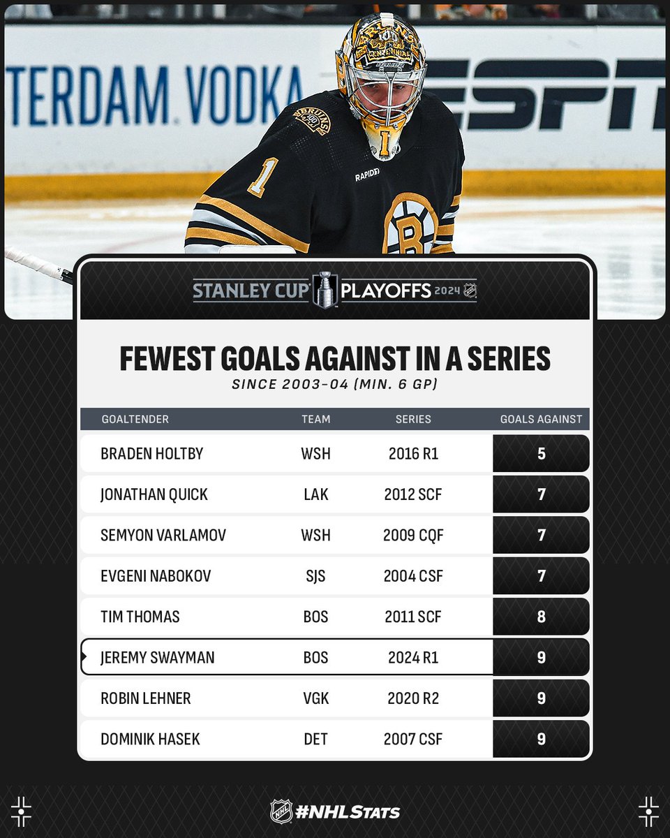 Jeremy Swayman (.950 SV%) joined Tim Thomas (.967 SV% in 2011 SCF) as the second @NHLBruins goaltender on record to post a save percentage of at least .950 in a playoff series (min. 6 GP). #StanleyCup 

#NHLStats: media.nhl.com/public/live-up…