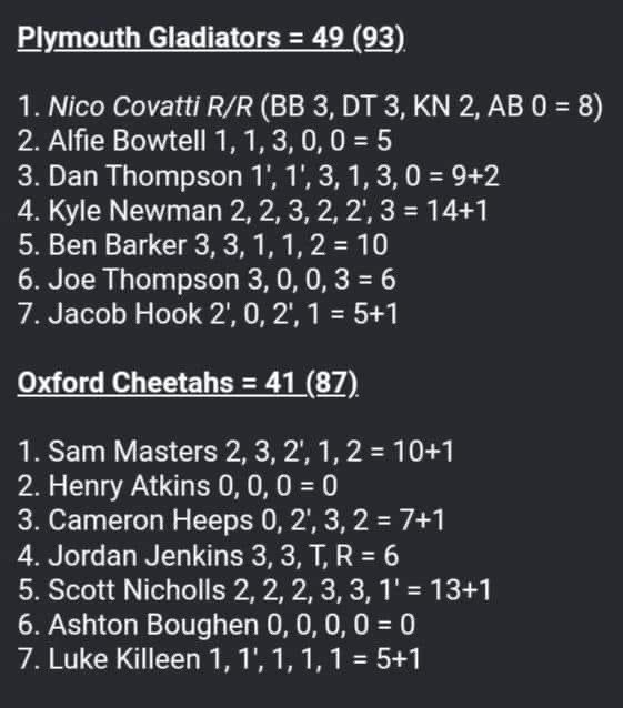 Scores from our win over Oxford.