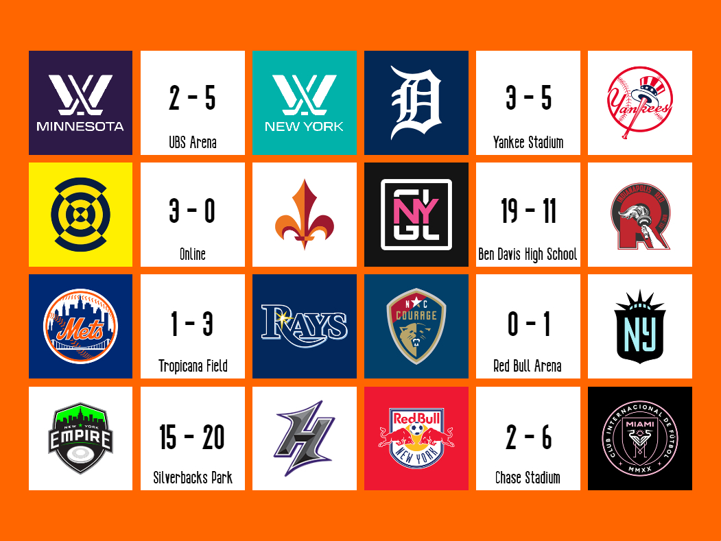 May 4th Results 🏒 Sound d Superior ⚾️ Yankees d Tigers 🖥️ Subliners d Legion 🥏 Gridlock d Red ⚾️ Rays d Mets ⚽️ Gotham FC d NC Courage 🥏 Hustle d Empire ⚽️ Inter Miami d New York Red Bulls #NYSound #RepBX #StandClear #LockedIN #LGM #GothamFC #KEEPTHESTREAK #RedRunsDeep