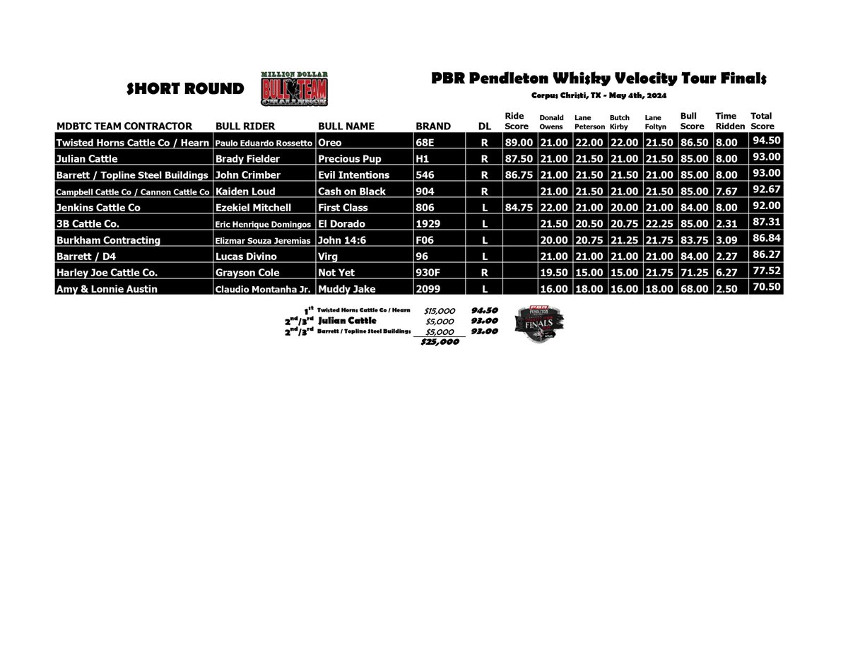𝟐𝟎𝟐𝟒 𝐌𝐃𝐁𝐓𝐂 𝐓𝐨𝐮𝐫 𝐅𝐢𝐧𝐚𝐥𝐬

[𝐂𝐨𝐫𝐩𝐮𝐬 𝐂𝐡𝐫𝐢𝐬𝐭𝐢, 𝐓𝐗 - 𝐑𝐄𝐒𝐔𝐋𝐓𝐒] <a href="/pbrvelocity/">PBR Velocity Tour</a> 

𝟤𝟢𝟤𝟦 𝑀𝒟𝐵𝒯𝒞 𝒯𝑜𝓊𝓇 𝐹𝐼𝒩𝒜𝐿𝒮 𝒞𝐻𝒜𝑀𝒫: 𝒢&amp;𝐻 𝒞𝒶𝓉𝓉𝓁𝑒

𝒮𝑅 𝒮𝒾𝒹𝑒𝓅𝑜𝓉: 𝒯𝓌𝒾𝓈𝓉𝑒𝒹 𝐻𝑜𝓇𝓃𝓈 𝒞𝒶𝓉𝓉𝓁𝑒 𝒞𝑜 / 𝐻𝑒𝒶𝓇𝓃