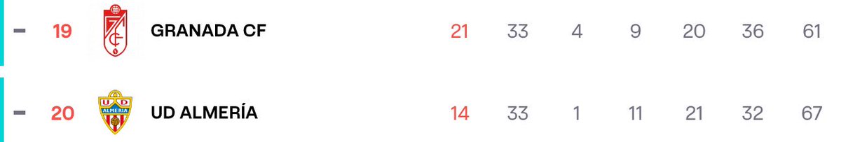 Take a look at this: Almeria is currently at the bottom of the LaLiga table with just 14 points. Their record shows a single (1) victory. Intriguingly, that lone win came against Barça, This marks a profound low point for my club. 😭 So embarrassing!!!