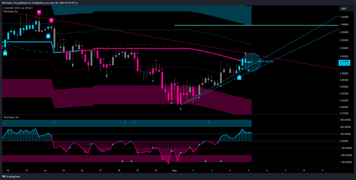 $FLUX (4h)

🆓Request your free trial version of our WizTrader Pro Indicator Suite ➡️ wiztrader.io

#WizTrader #Flux #Crypto #TradingView