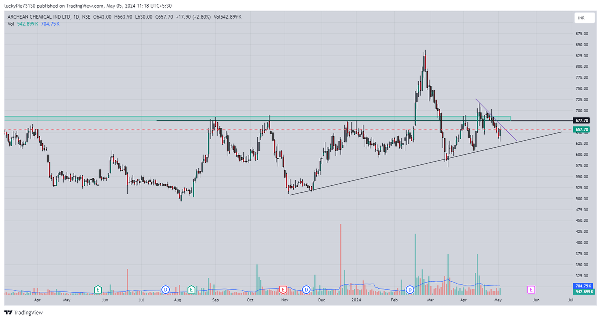 #bajajconsumer #aci #StockToWatch #StockMarketindia #buybeforebreakout #chartsabboltahai #trading #priceaction
@caniravkaria @Mr_Chartist @Aditya_joshi12
@ArindamPramnk @BeyondTrading07
@itsprekshaBaid @Stocktwit_IN @itsnitinverma
@JigarPrajapati_ @krunalparab_ @Trading4Bucks…