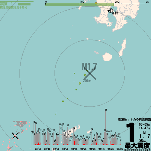 05日14時47分07秒頃、トカラ列島近海でM1.7の地震発生、最大震度1。震源は地下20km。この地震による津波の心配はありません。 dokasen.com/eq.php?id=6637… #jishin