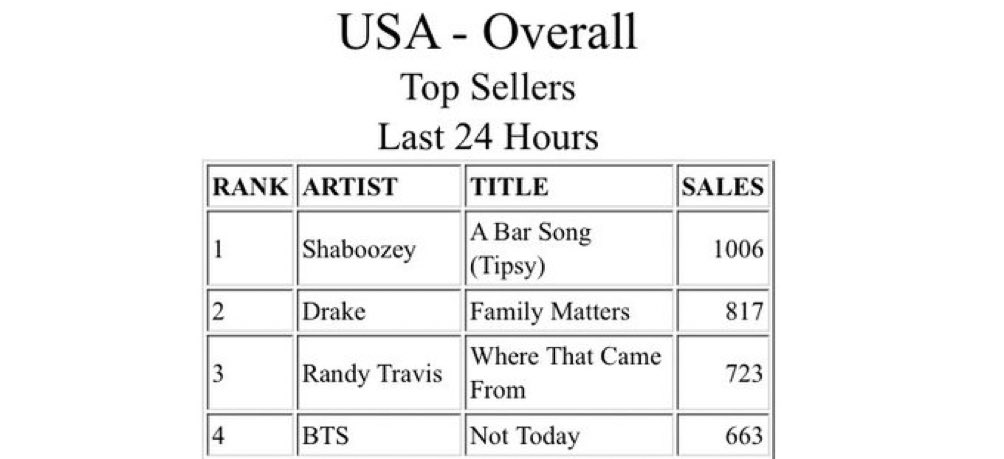 OMG 

US ARMY CASI LOGRA PONER A “NOT TODAY” DE BTS #1 EN ITUNES!!!! 

ARMY MOLESTAS SON IMPARABLES🤩