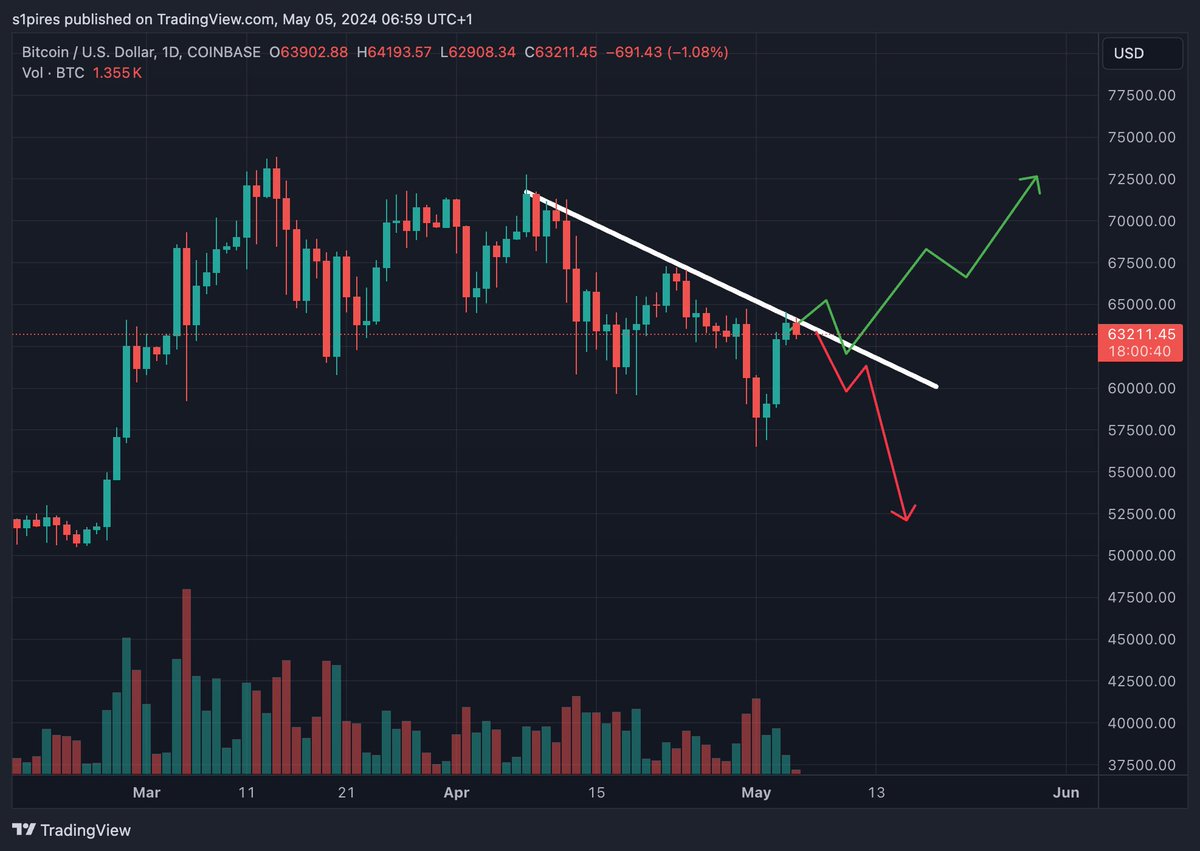 Looks like we are testing resistance now, we would need to flip this into support for continuing. Looking for trend reversal #BTC 📉📈 IF not we will most likely going to create a lower low, going towards $52k