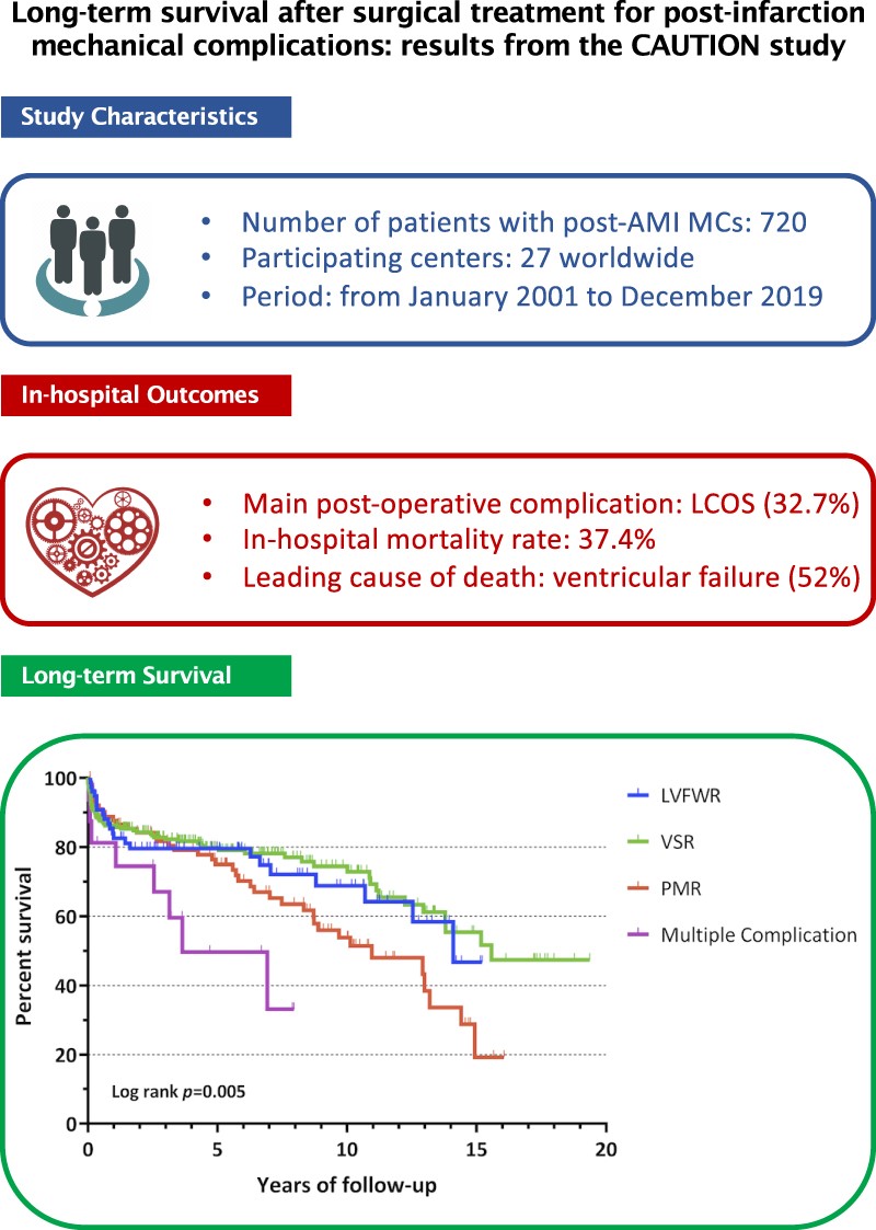 Outcomes after mechanical complications in #ACS - more than 1/3 in-hospital mortality, and about 50% survival in the first year. More in bit.ly/3U0pC0F #CVD #EHJQCCO @cpgale3 @diogoasantosfer @adamtimmis