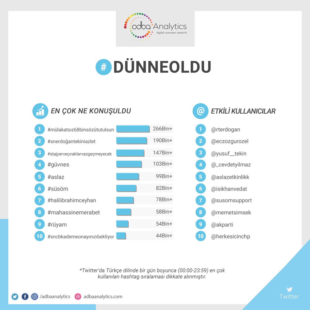 Twitter'da #dünneoldu en çok konuşulan konular;

1. #mülakatsız68binsözütutulsun
2. #snerdoğantekiniazlet
3. #stajyerveçıraklarvazgeçmeyecek
4. #güvnes
5. #aslaz

#süsöm, #halili̇brahimceyhan, #mahassinemerabet, #rüyam, #sncbkademeonayınızıbekliyor

@yabanidizisi @bertanasllani