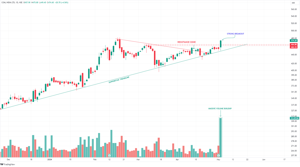 A Thread on Breakout and Potential Breakout Stocks for the next week.📊🧵

Bookmark this so that you don't have to look anywhere else🤝

1. COALINDIA (DTF)
