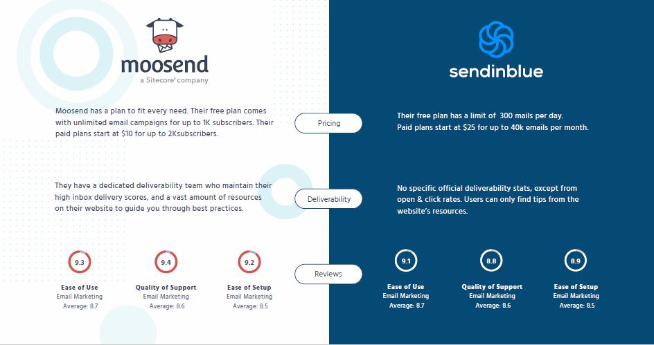 This is the comparison between Moosend and Sendinblue👇 #EmailMarketing