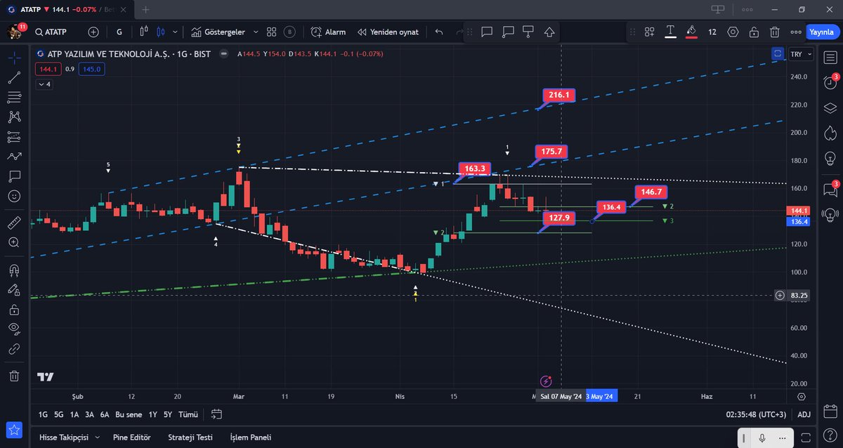 #atatp 
Günlükte yükselişin düzeltmesini yapıyor,
136.40 - 127.90 desteği
146.70 üstünde kapanış gerekli 
Yükselişin devami için ;
163.30 üstü kapanış şart 
175.70 kanalına girerse güvenli bölgeye girmiş olur 👍