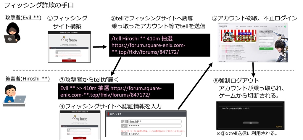 FF14のフィッシング詐欺について、まとめてみました。
jp.finalfantasyxiv.com/lodestone/char…

詐欺に合わないため、以下だけでも覚えて貰えると嬉しいです。
・「〇〇m抽選」といったtellで届くURLはFF14の偽サイト
・ IDやパスワードを入力すると、アカウントが乗っ取られるので無視！
#FF14 #FFXIV #Phishing