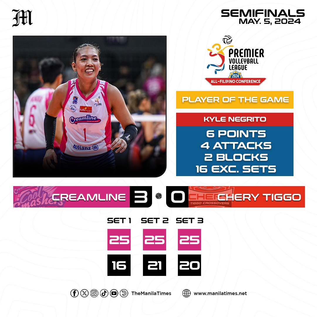 PVL 2024 All-Filipino Conference

CREAMLINE d. CHERY TIGGO (3-0)

Kyle Negrito (CREAMLINE)
Player of the Game

Game summary: tmt.news/1944802
Full story: tmt.news/1944801

#PVL2024