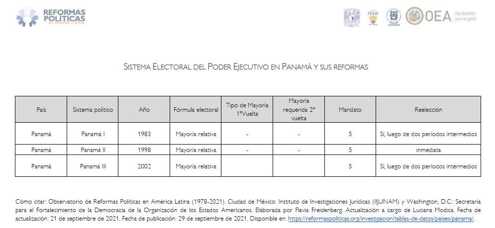 📌#EleccionesPanamá24🇵🇦 El sistema electoral para elegir a la persona titular del poder ejecutivo en Panamá es de mayoría relativa a una vuelta. #ObservatorioReformas