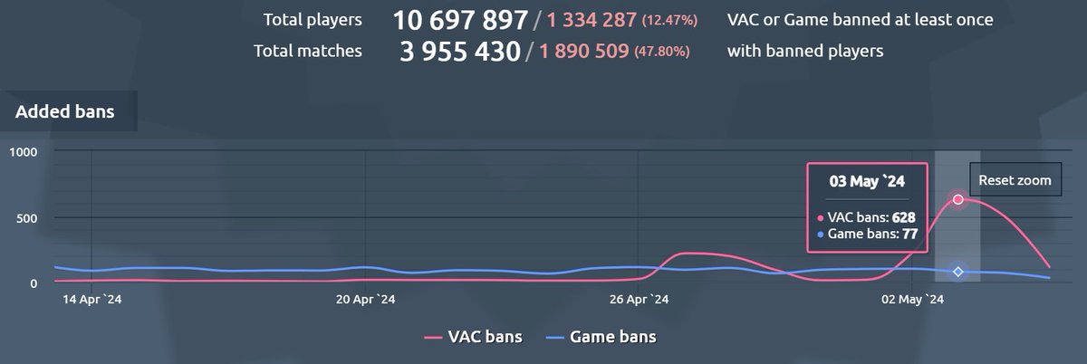 Daily VAC Ban numbers update 👀 The last 2 days had almost triple the amount of bans when comparing to the start of the ban wave 📈 Keep in mind Convars database is small, it shows 628 bans 2 days ago but it was likely many thousands, we'll have more accurate numbers soon 👌