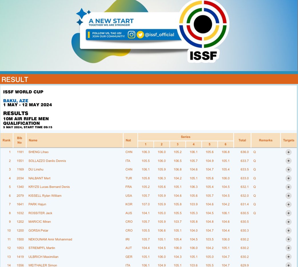 Pretty high scores for Men Air Rifle. 636 Lihao CHN. #shootingsport . India has opted out for this WC.