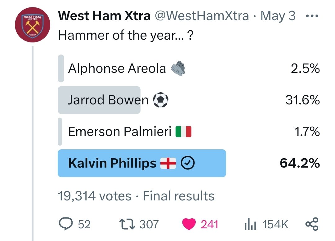 It says summat about the way our beloved Leeds have been playing 😖😡😬🥴🤷‍♂️ that the highlight of my weekend was Leeds fans high jacking a West Ham player of the year poll.😂