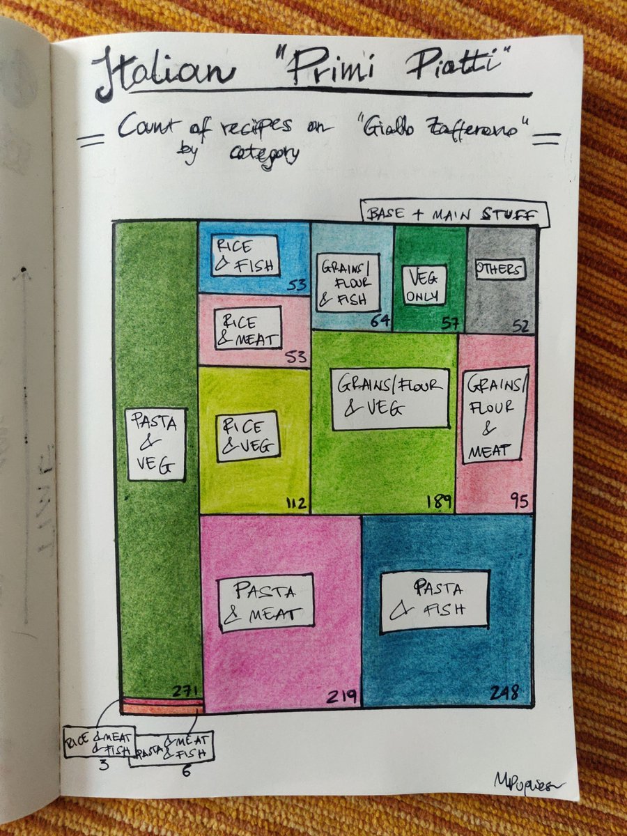 New data card, old topic: Italian food, this time looking at ingredients combos. All storytelling here martinapugliese.github.io/data/gf-pasta/