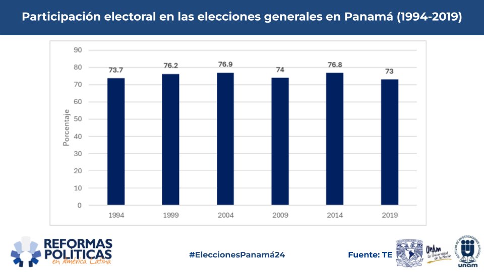 📌#EleccionesPanamá24🇵🇦 Los niveles de participación📊 en las elecciones generales panameñas desde 1994 son los siguientes ➡️2019 - 73.0% ➡️2014 - 76.8% ➡️2009 - 74.0% ➡️2004 - 76.9% ➡️1999 - 76.2% ➡️1994 - 73.7% #ObservatorioReformas