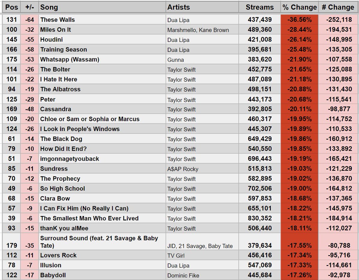 Largest % Increases/Decreases in Daily Streams on May 4, 2024 US Spotify Chart
