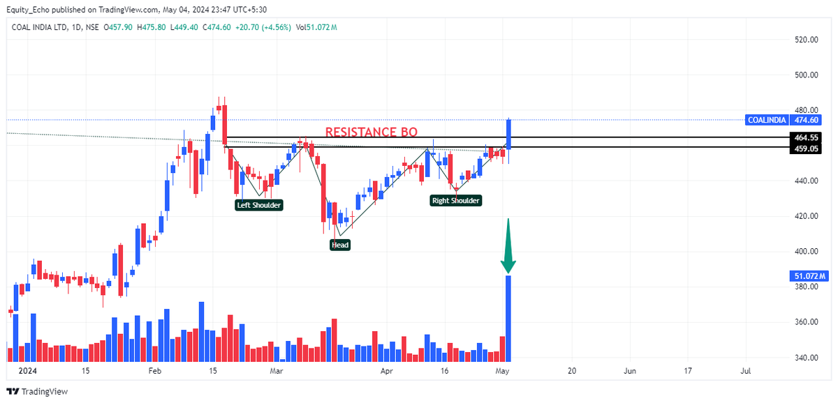 📊TOP 7 BREAKOUT STOCKS TO WATCH FOR NEXT WEEK

These Breakout stocks Ready For 15-20% Upside Move📈

(BOOKMARK It)🔖
(A THREAD🧵) 1/7

1⃣ COALINDIA

#BreakoutStock #CDSL #StockMarket #StocksToWatch