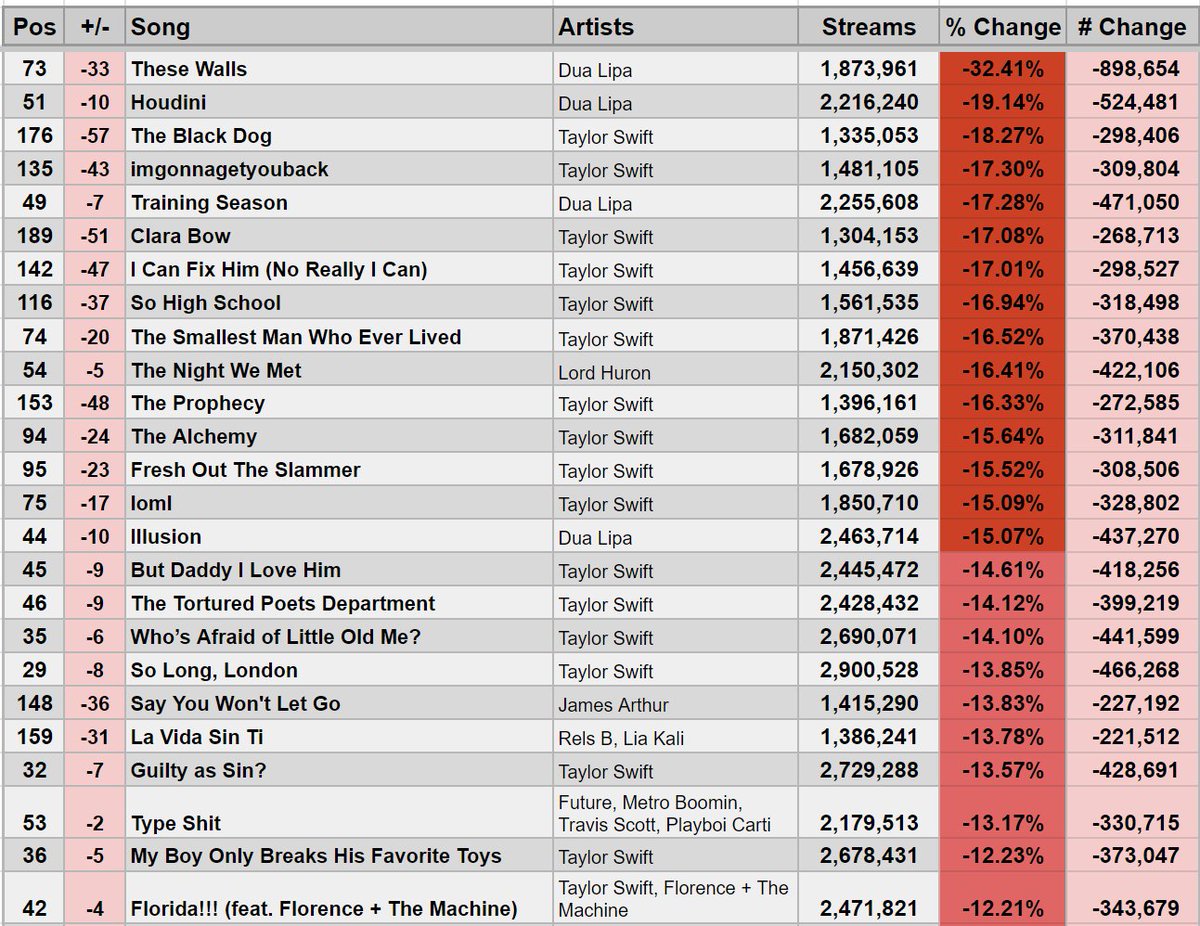 Largest % Increases/Decreases in Daily Streams on May 4, 2024 Global Spotify Chart