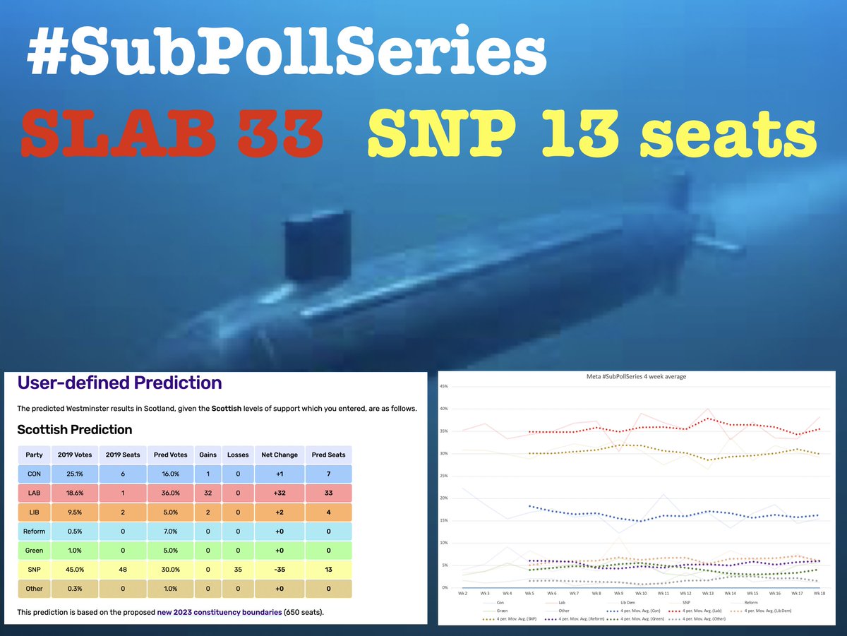 Latest update from the Meta #SubPollSeries incorporating 4 separate pollsters on a 4 week average. 

Labour up to 33 seats whilst the SNP are projected to take just 13. 

This would be the end for Stephen Flynn surely?