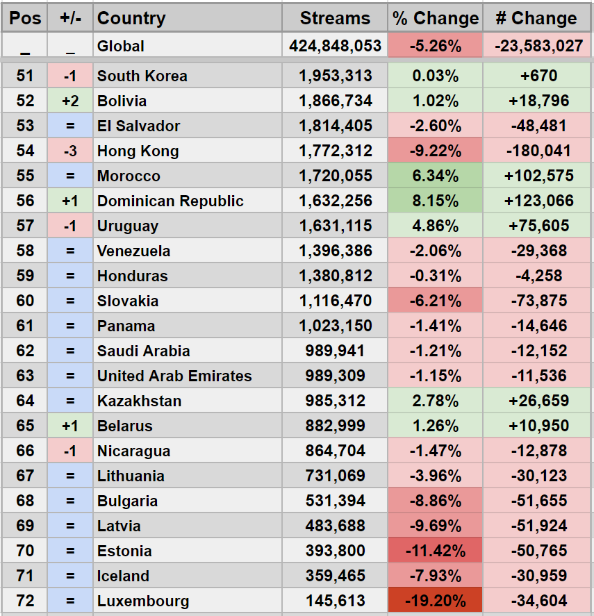 Top Countries by Total Daily Chart Streams (May 4, 2024) New 2024 high in South Africa