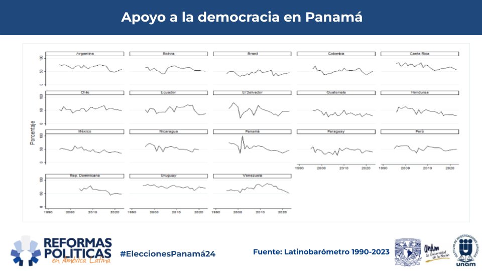 📌#EleccionesPanamá24🇵🇦 De acuerdo con @Latinobarometro, el apoyo a la democracia en #Panamá ha descendido en los últimos diez años. En 2011, 60.3% de personas encuestadas respaldaba al régimen democrático. En 2023, 46.3% apoyan la democracia. #ObservatorioReformas
