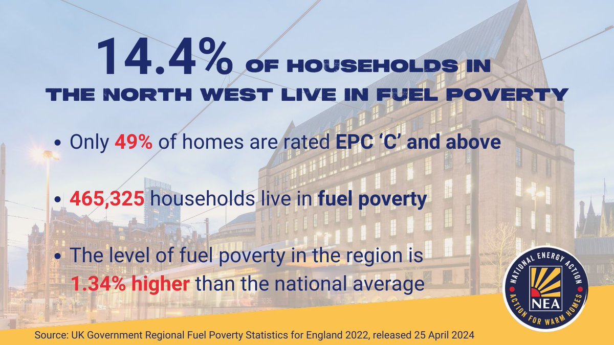 Nearly half a million households across the #NorthWest of England are in #FuelPoverty. Find out more using our #FuelPoverty map: buff.ly/49TsAtU