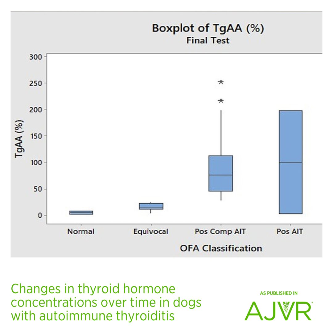 Most dogs with elevated thyroglobulin autoantibodies either exhibited persistent autoimmune thyroiditis with continued risk of #hypothyroidism or progressed to hypothyroidism when monitored for more than 1 year. 🐶 Open access article: jav.ma/thyroid @msuvets @uwvetmed