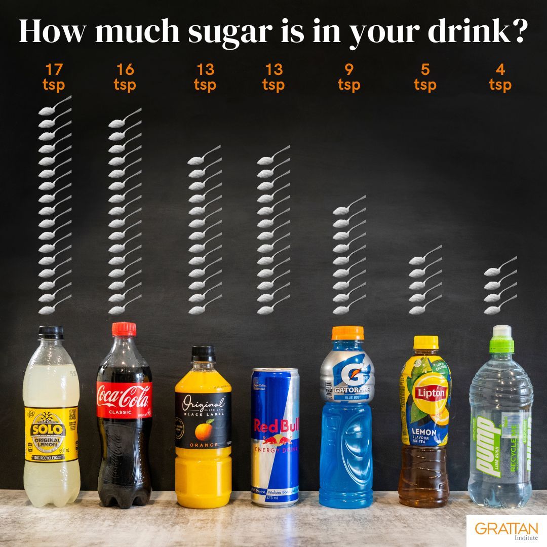 It’s time for a sugary drinks tax. Sugary drinks are the biggest single source of sugar in our diets. They increase people’s risk of developing obesity and type 2 diabetes. Our new report shows how a sugary drinks tax can improve Australians’ health: buff.ly/4aYeR6h