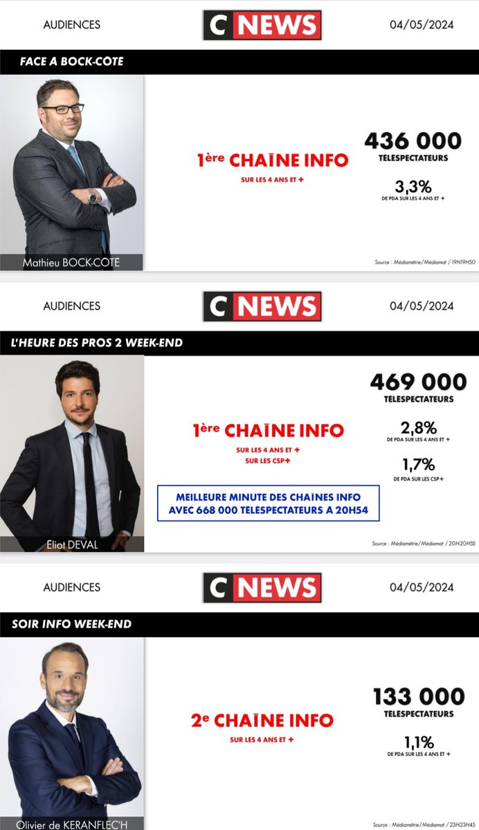 #Audiences @CNEWS Samedi 4 avril ✅Records saison #FaceAMichelOnfray 🏅1ère chaîne info : #HDProsWE, #FaceAMichelOnfray, #180MinutesInfoWE, #FaceABockCote & #HDPros2WE 🚀 #HDPros2 : meilleure minute des chaînes info avec 668 OOO tlsp à 20H54