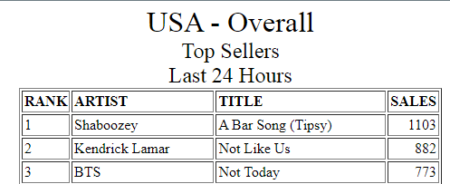 Ugh..... back to #3 keep pushing please! REQUEST! Bit.ly/NOT_Today