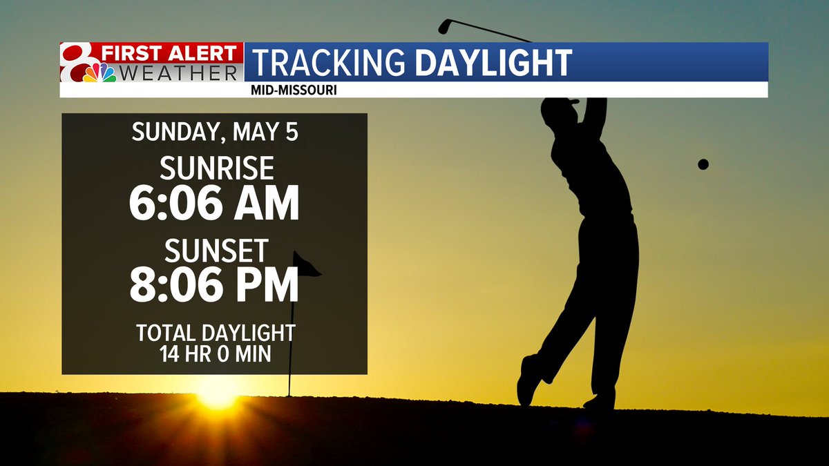 Happy Sunday! Sunsets are now after 8PM until mid August! We also now have at least 14 hours of daylight through early August. Have a great day! @kesley_wx has your forecast on KOMU 8 News Today! #MidMoWx #MoWx #MidMo