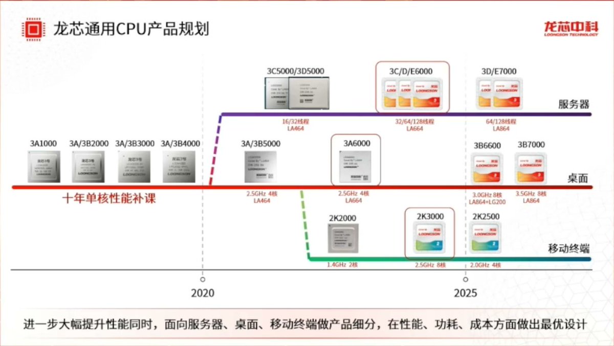 Loongson announces it sold as many 3A5000/6000  CPUs in Q1 as all of last yr
Badly needed for a company that lost money last yr
LS product map see unveiling of 3C/D/E6000 server CPUs + 8-core 2K3000 mobile SoC this yr
Its next desktop product will be 8-core 3B6600 w/ LA864 cores