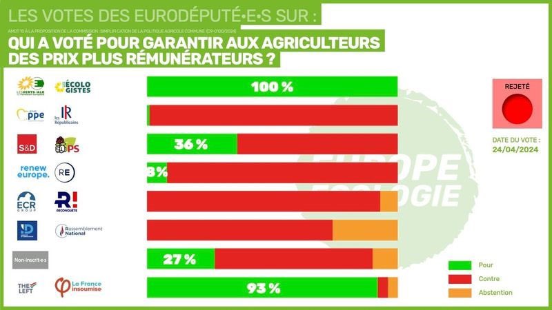 🇪🇺 Qui protège nos #agriculteurs au Parlement européen ? Une fois de plus, seul le groupe écologiste est cohérent. Nous avons voté POUR garantir des prix plus rémunérateurs aux agriculteurs ! Ils étaient où les socialistes, la droite et l’extrême-droite ? #Europeennes2024