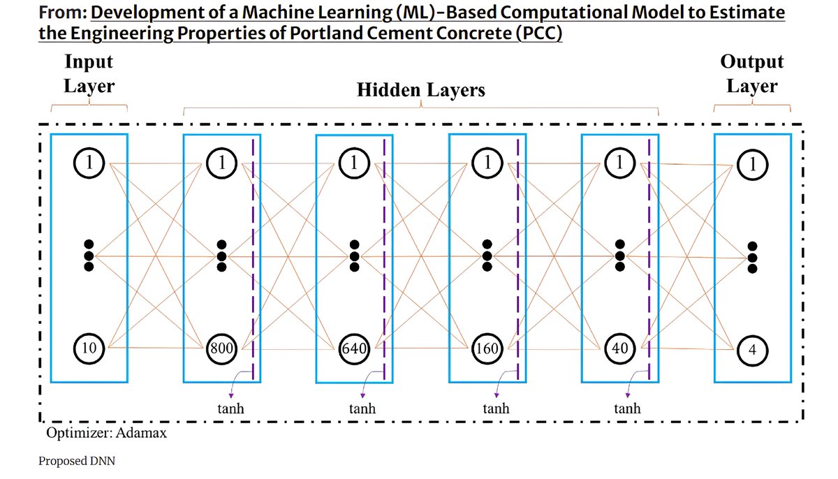 New ML model predicts Portland cement concrete properties with over 99.8% accuracy, streamlining construction processes. 

Explore the tool: [link.springer.com/article/10.100…] 

#ConstructionTech #MachineLearning