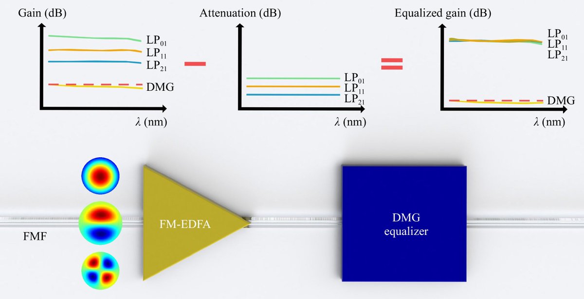 #LAM_Highlight: [Article] Differential mode-gain equalization via femtosecond laser micromachining-induced refractive index tailoring. #GDUT @HuazhongUST