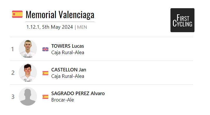 A commanding solo victory from <a href="/LucasTowers/">Lucas Towers</a> of @filialcajarural in the Memorial Valenciaga. #CopaEspañaEliteSub23 

firstcycling.com/race.php?r=123…