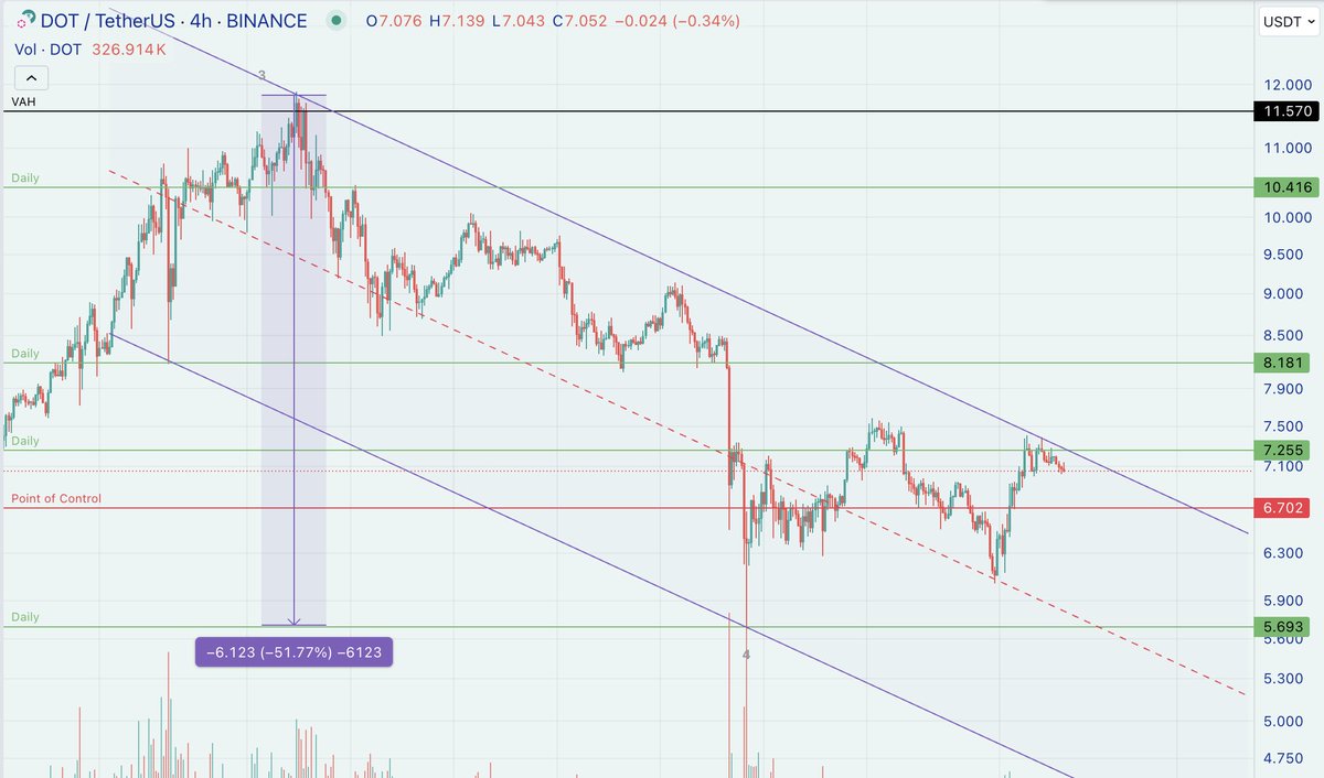 @hares_367913 #Dotusdt Update: %51.77 lik düzeltme yapan Polkadot, düşen kanal hareketi devam ediyor. Dirençler: 7,2- 8,1$. Destekler Poc - Daily. Kanal kırılımı pozitif ivme yaratır ytd.