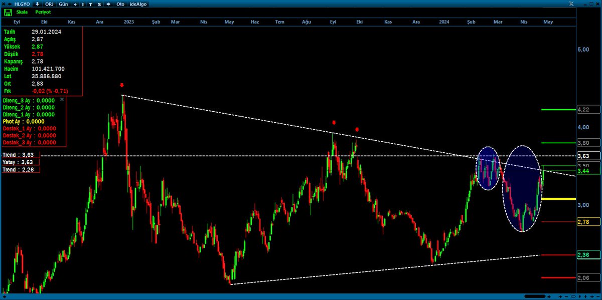 t.me/Bulltradeerrr #hlgyo 3.44 direncine takılmış 3,44 kırlırsa 3.63 denemesi beklenir buradan satış yiyip elipslerle gösterilen tobo oluşumunun sağ omuzu için geri çekilme yapabilir.. 3.63 üzeri kapanışlarda yukarı yönlü sert hareketler beklenir.