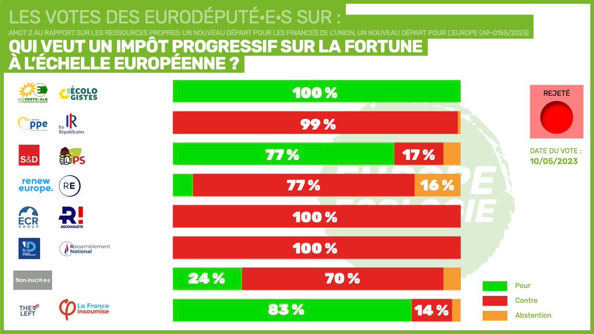 Valerie Hayer dit vouloir taxer les riches au Parlement Européen ? Bizarrement, les écologistes ont été les seuls à voter à 💯% POUR l'amendement qui vise à créer un ISF européen et pour taxer le kérozène des jets ✈️ #TaxtheRich #LeGrandJury