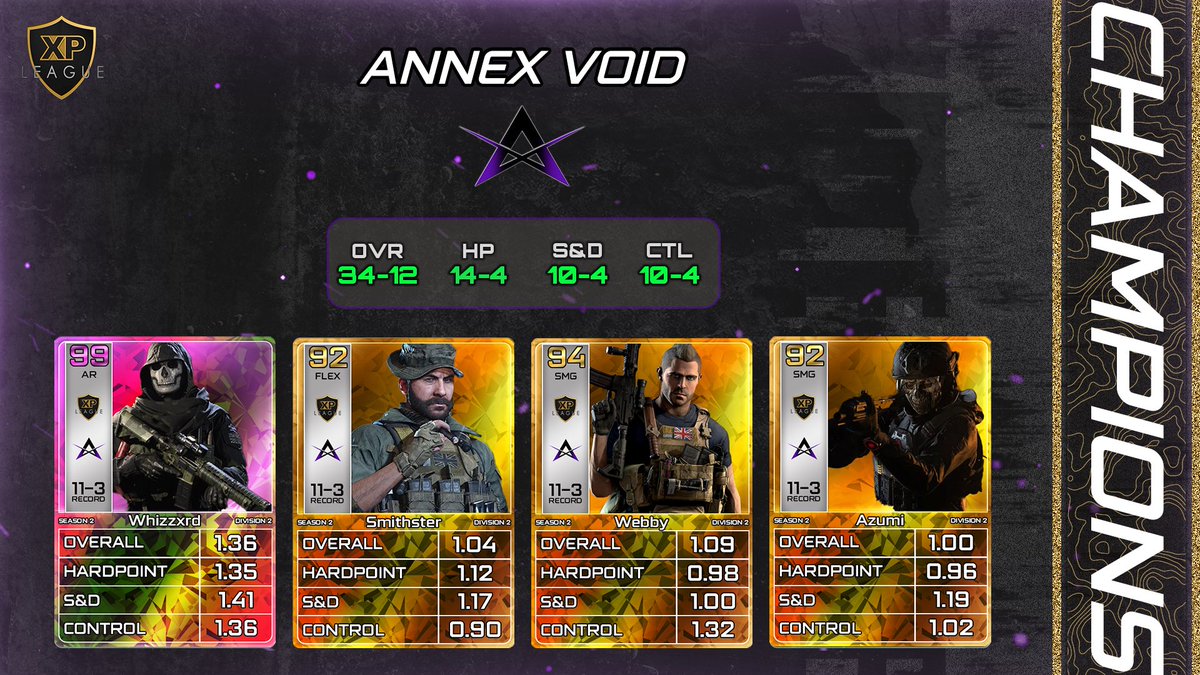 🏆DIVISION 2 CHAMPIONS🏆 Congratulations to @AnnexEsport on their win in XPL Season 2, grand final headed to a gruelling 2nd B05.. Did someone say B2B for @Smxthster 👀 @Whizzxrd_ @AzumiCOD @WebbyyCod @Smxthster 👑Season MVP: Whizzxrd